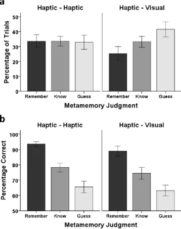 Figure  2.  Metamemory  Judgments  in  Experiment  2.  The  percentages  of  memory  re- re-sponses rated as remembered, known, or guessed in the unimodal haptic (left panel) and the  cross-modal visual recognition test (right panel) is shown in (a)