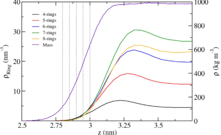 Figure 3.5.: Proles of H-bond ring densities for ring sizes ranging from 4 to 8 at the vac- vac-uum/water interface with the mass density prole for reference