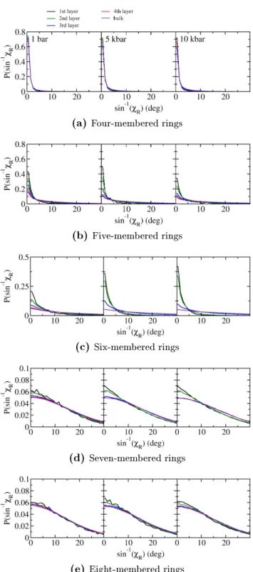 Figure 3.8.: Distributions of the ring twist χ R of rings in the water hydrogen bond network