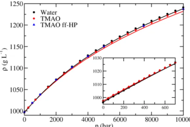 Figure 4.8.: The densities of water (black) and 0.5 mol/L TMAO solution (blue, concentration refers to 1 bar) as a function of pressure