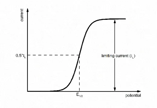Figure  2.2:  Current-potential  curve  for  a  Nernstian  reaction  with  only  one  reactant  present  initially in solution