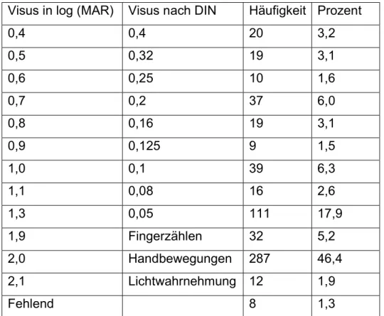 Tabelle 1: Visuswerte präoperativ bei stationärer Aufnahme an der Universitätsaugenklinik Regensburg 