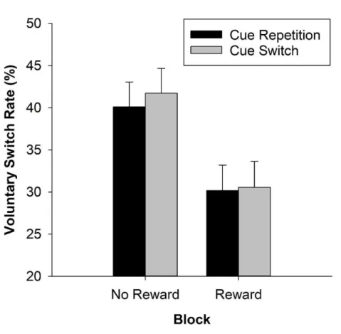 Figure 2. Voluntary switch rate (in %) in Experiment 1 as a function of block and cue transition