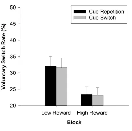 Figure 3. Voluntary switch rate (in %) in Experiment 2 as a function of block and cue transition