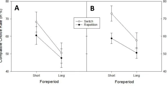 Figure 2. Compatible Choice Rate (in %) in Experiment 1A (panel A) and 1B (panel B) as a function of  foreperiod and transition