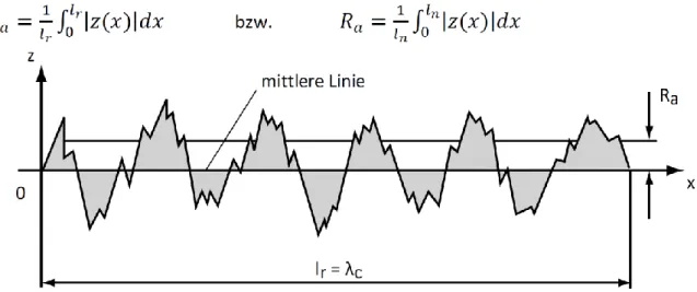 Abbildung 6.   Ermittlung der Gesamtrauheit R a , definiert als das arithmetische Mittel aller absoluten  Distanzen des Rauheitsprofils von der Mittellinie innerhalb der Messdistanz (Volk 2013)