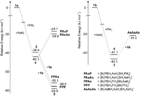 Figure  3.2.  Energy  profile  of  the  reaction  of  H 2 E-BH 2 -NMe 3   (1a  =  P,  1b  =  As)  with  phosphorus-  and  arsenic- arsenic-centered nucleophiles