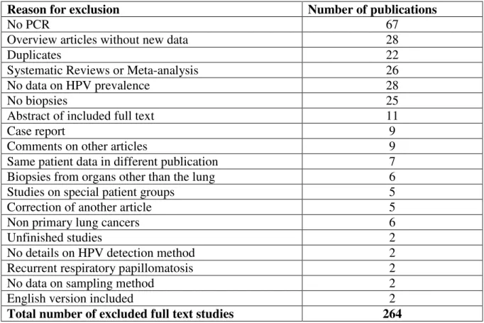 Table 1: Excluded full text studies 