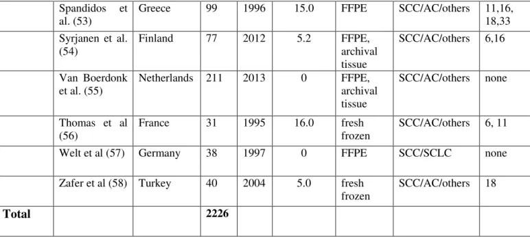 Table 2: European studies 
