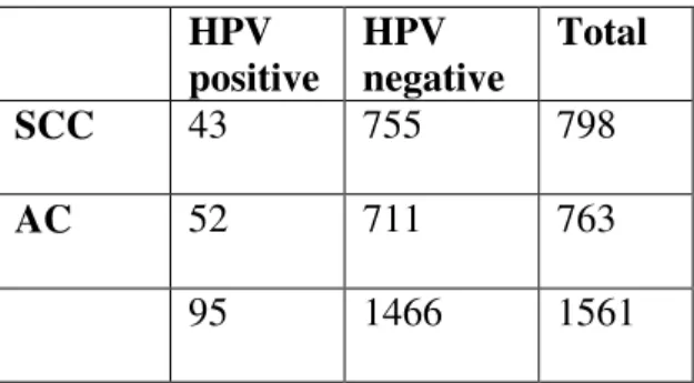 Table 4:HPV prevalence in SCC and AC in Europe compared 