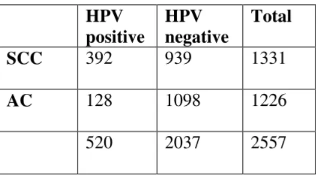 Table 7 HPV prevalence in SCC and AC in Asia compared 