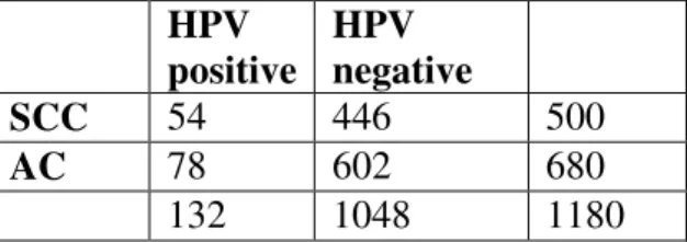 Table 10: HPV prevalence in SCC and AC in the Americas compared 