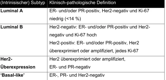 Tabelle 4: Einteilung der Mammakarzinome anhand des Hormon-, Her2- und Ki-67- Ki-67-Status  und  Indikation  zur  endokrinen  bzw