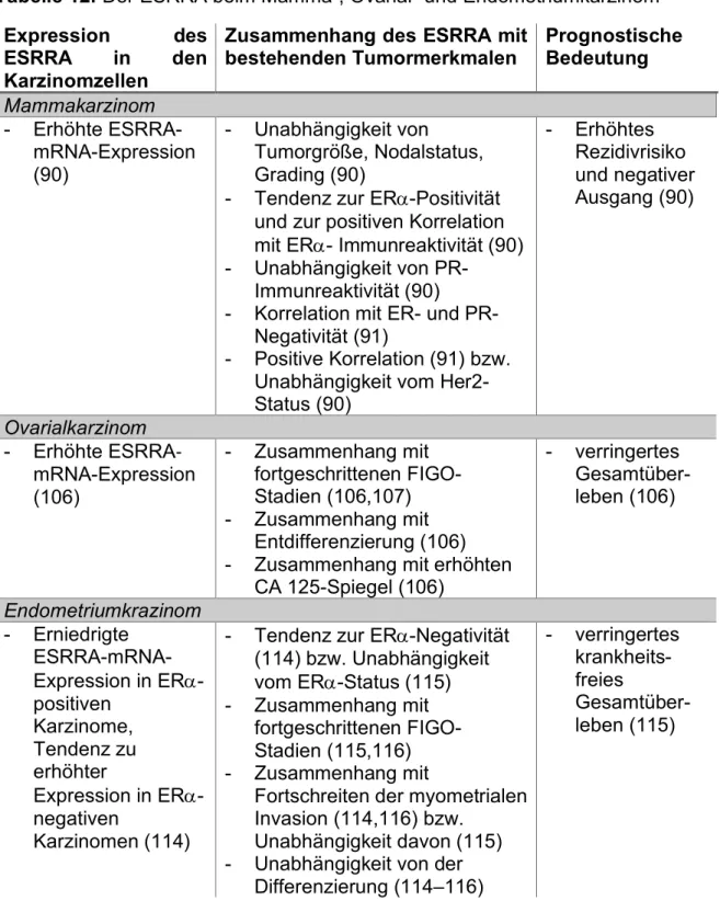 Tabelle 12: Der ESRRA beim Mamma-, Ovarial- und Endometriumkarzinom  Expression  des 