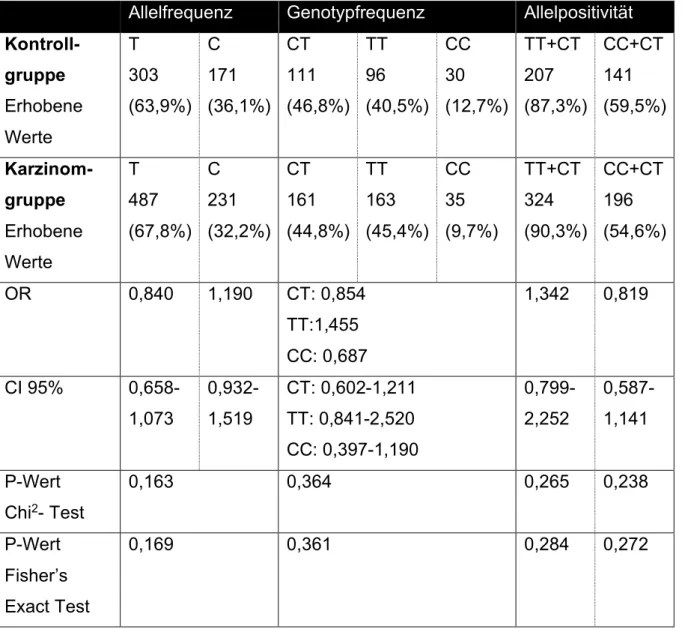 Tabelle  33:  Assoziation  des  SNPs  rs72924108  mit  dem  Mammakarzinom  nach  Alterskorrektur 