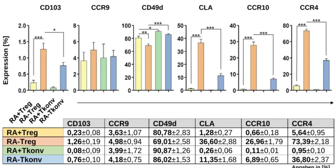 Abb. 2: Zusammengefasste Daten zur Expression von Homingrezeptoren auf ex vivo isolierten  CD4 + T-Zellen 