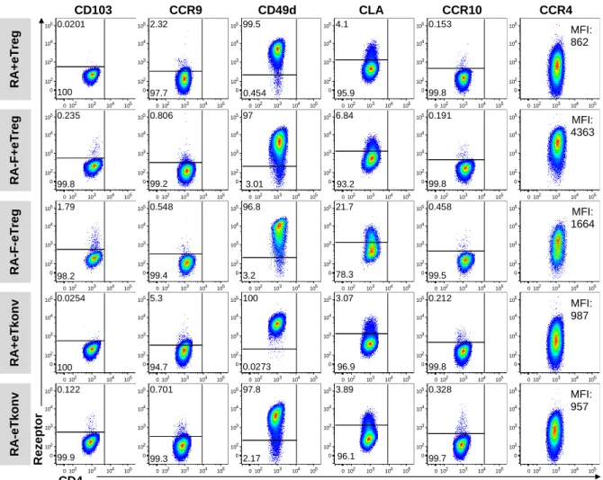 Abb. 5: Gatingstrategie der Homingrezeptoren auf CD4 + T-Zellen im Rahmen der FACS-basierten  Analyse nach polyklonaler Expansion 
