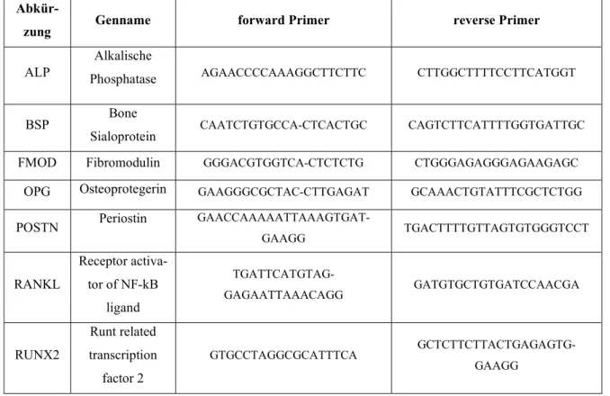 Tab. 1. Primersequenzen der zur Charakterisierung von PDL-Fibroblasten verwendeten Ziel-  und Referenzgene (PCR)