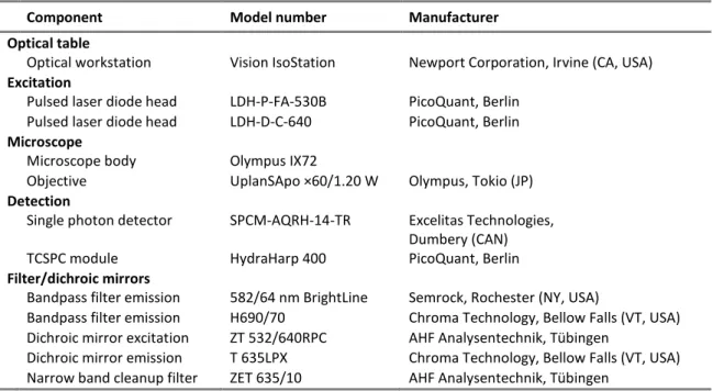 Table 7: List of optical components and devices integrated in the MicroTime 200 confocal fluorescence  microscope