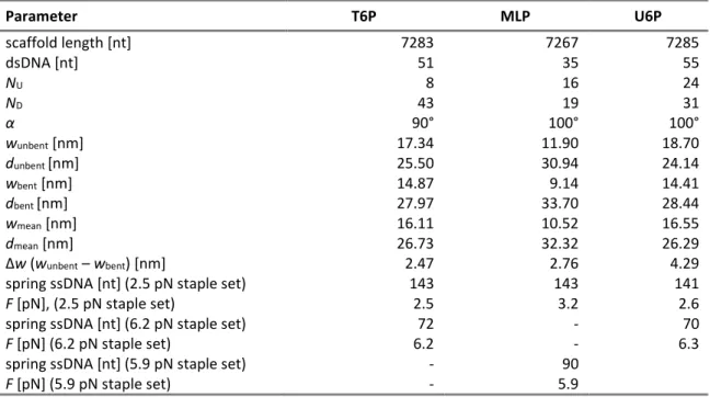 Table 13: Parameters of DNA origami force clamps. Parameters were determined for the archaeal SSV T6  promoter  (T6P)  and  eukaryotic  Adenovirus  major  late  promoter  (MLP)  and  U6  snRNA  promoter  (U6P)  variant of the FC