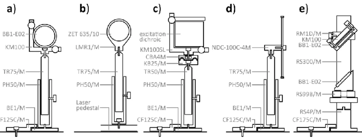 Figure 31:  Assembly  of  post-mounted  optical  components.  Schematics  of  a)  post  mounted  dielectric  mirrors,  b) post-mounted  excitation  filters,  c)  post-mounted  variable  neutral  density  filters,  d)   post-mounted dichroic mirrors and e) 