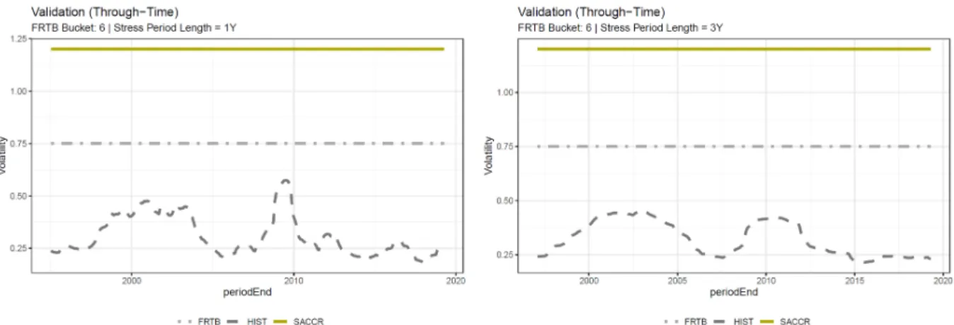 Figure 1.A.6: Through-time validation (bucket 6). Note The graph includes the historic volatility estimates (dashed line), the SA-CCR regulatory volatility (solid line) and the SA-CCR equivalent volatility based on SA-TB risk-weights (dash-dotted line).