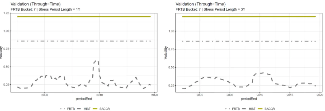 Figure 1.A.7: Through-time validation (bucket 7). Note The graph includes the historic volatility estimates (dashed line), the SA-CCR regulatory volatility (solid line) and the SA-CCR equivalent volatility based on SA-TB risk-weights (dash-dotted line).
