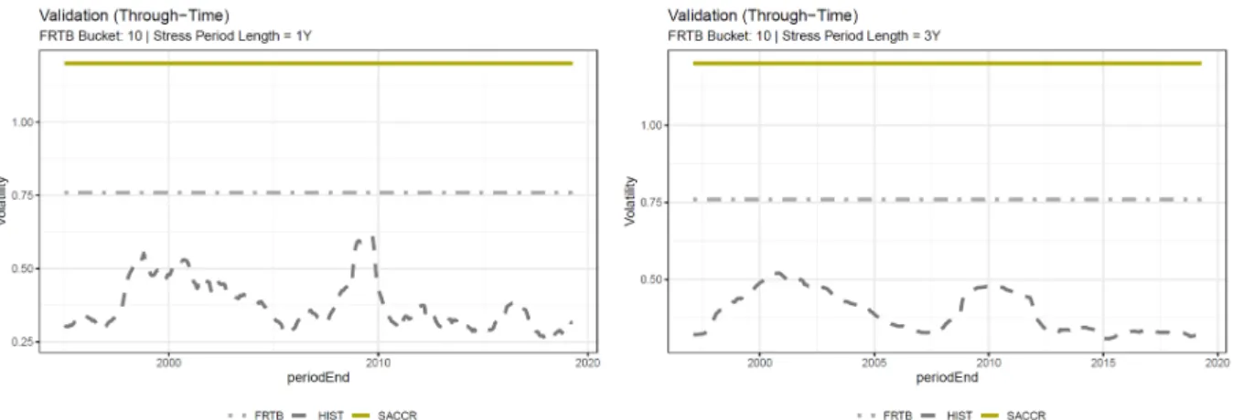 Figure 1.A.10: Through-time validation (bucket 10). Note The graph includes the historic volatility estimates (dashed line), the SA-CCR regulatory volatility (solid line) and the SA-CCR equivalent volatility based on SA-TB risk-weights (dash-dotted line).