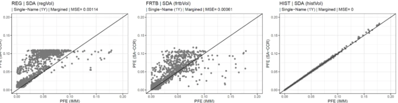 Figure 1.A.18: MSE results for European options (Single-Name (1Y), margined). Note The figure shows the SA-CCR and IMM PFE results in percentage of the adjusted notional amount for 1,000 randomly generated options