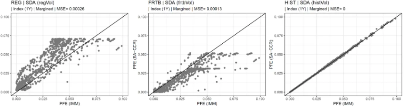 Figure 1.A.22: MSE results for European options (Index (1Y), margined). Note The figure shows the SA-CCR and IMM PFE results in percentage of the adjusted notional amount for 1,000 randomly generated options