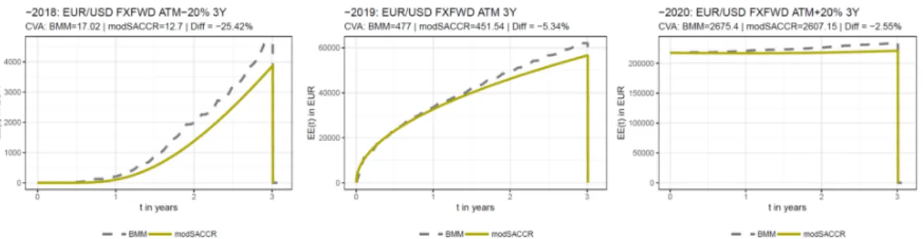 Figure 2.3 provides the expected exposure profile of 3Y EUR/USD FX forwards with different moneyness.