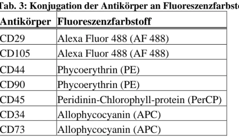 Tab. 3: Konjugation der Antikörper an Fluoreszenzfarbstoffe  Antikörper  Fluoreszenzfarbstoff  