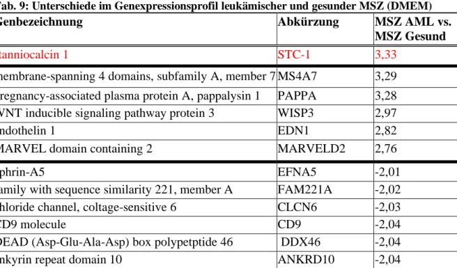Tab. 9: Unterschiede im Genexpressionsprofil leukämischer und gesunder MSZ (DMEM) 