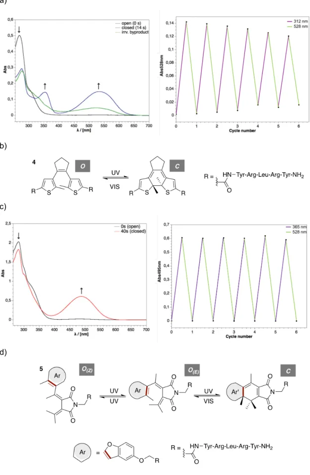 Figure 3. UV/VIS spectroscopy and cycle performance of the photochromic target ligands 4 and  5 in  aqueous buffer