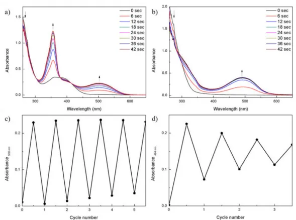 Figure 2 exemplary shows the UV-Vis absorption spectra and the cycle performance for the  diarylmaleimide based ligand 23 and for the cyclopentene based ligand 30