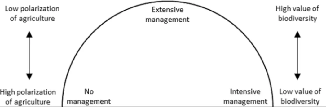 Figure 1.2:  Relationship between polarization (towards intensification as well as abandonment)  of agriculture and biodiversity values in semi-natural grasslands