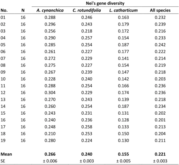 Table 2.1:  Number  (N)  of  investigated  individuals  per  population  (No.)  and  mean  Nei’s  gene  diversity within populations of A