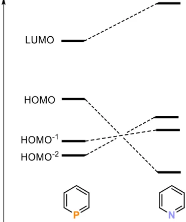 Figure  1.  Qualitative  MO-diagram;  comparison  of  the  frontier  orbitals  of  phosphinine  (left)  and  pyridine  (right)