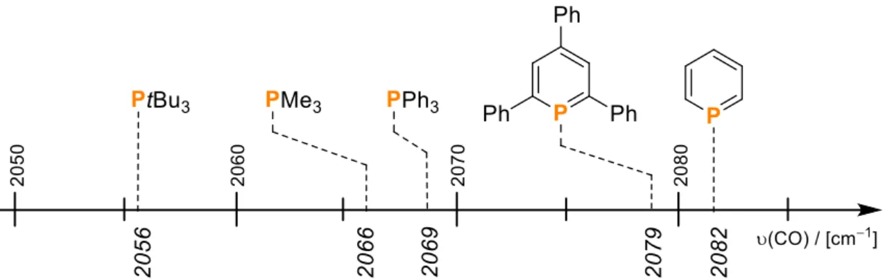 Figure 2. Tolman electronic parameters of P containing ligands determined by IR CO stretching frequencies  (in [cm −1 ]) of LNi(CO) 3  (L = PtBu 3 , PMe 3 , PPh 3 , TPP, PC 5 H 5 )
