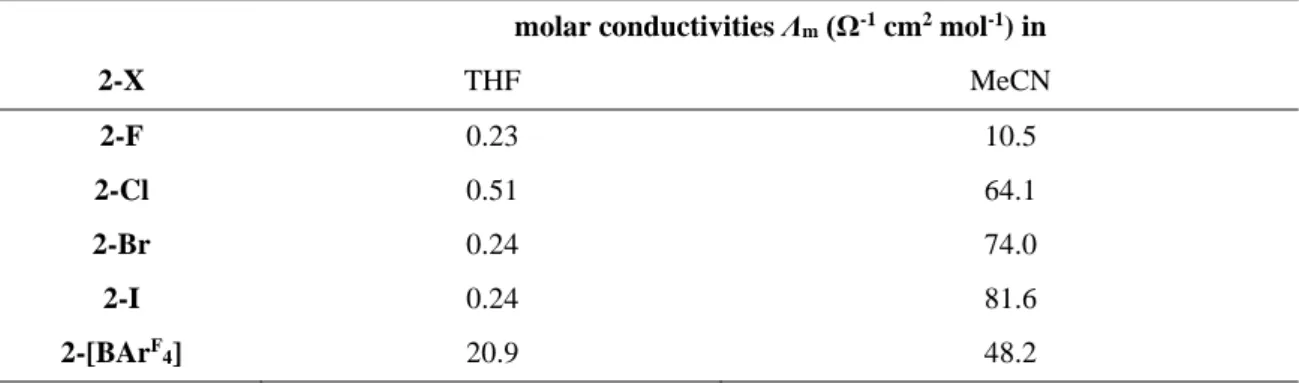 Table 4. Molar conductivities (Λ m ) in Ω -1  cm 2  mol -1  of 2-X (X = F, Cl, Br, I, and [BAr F 4 ])