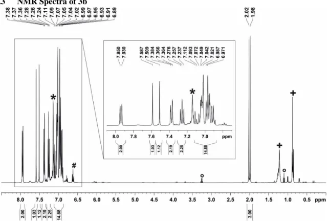 Figure S16.  1 H NMR spectrum (400.13 MHz, 300 K,C 6 D 6 ) of 3b ; * C 6 D 6 ; + n-hexane; ° diethyl ether; # impurity