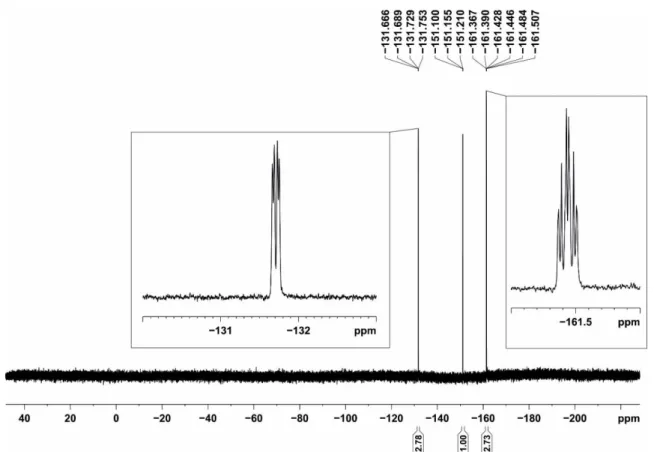 Figure S43.  19 F{ 1 H} NMR spectrum (376.50 MHz, 300 K, C 6 D 6 ) of 3e. The integrals for the  19 F{ 1 H} signals do  not fit perfectly to the expected integration values due to the high noise level of the spectrum or/and the difference  signal enhanceme