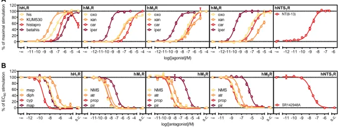 Fig. 3.3: Characterization of standard ligands at the hH 1 R, the hM 1,3,5 R and the hNTS 1 R
