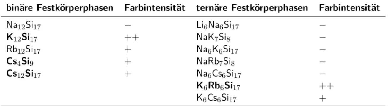 Tabelle 3.1 – Makroskopische Beurteilung der Farbintensität der Lösungen nach Solvatation der dargestellten Festkörperverbindungen in flüssigem Ammoniak