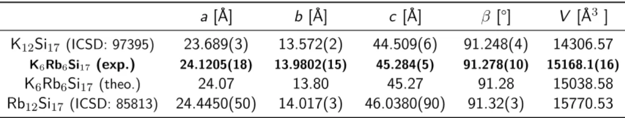 Tabelle 3.3 – Übersicht über die Zellparameter der dargestellten Festkörperverbindung K 6 Rb 6 Si 17