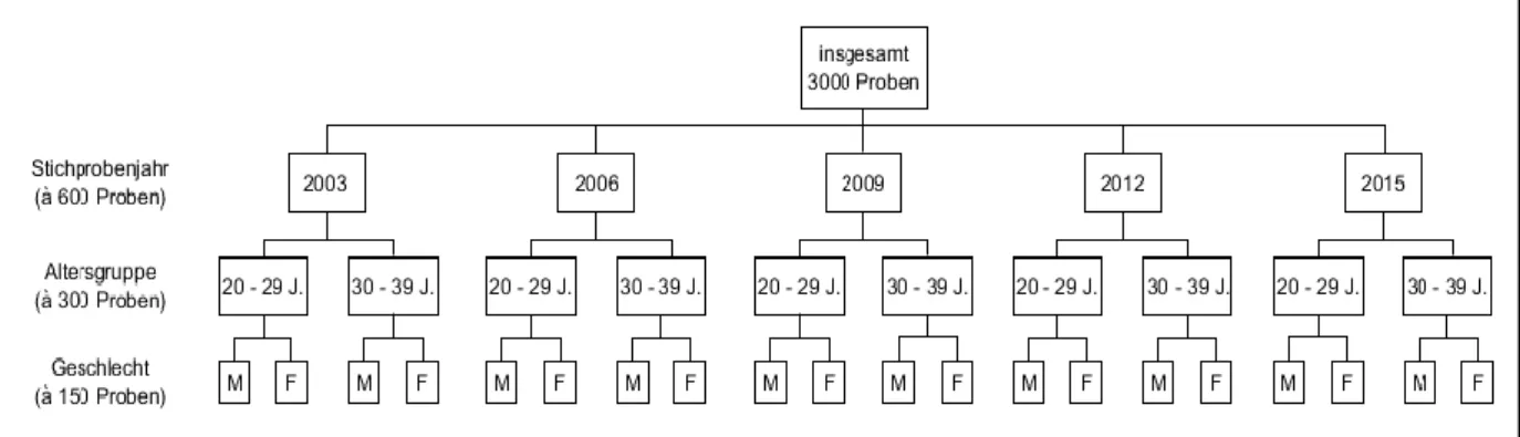 Abbildung 1: Studiendesign (M: Männer, F: Frauen): Die 3000 Proben wurden symmetrisch auf Ziehungsjahr, Altersgruppe  und Geschlecht aufgeteilt, sodass je Untergruppe (z.B
