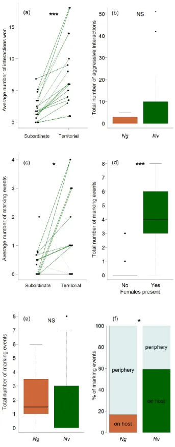 Figure  2  Results  of  dominance–subordinance  interactions  and  male  sex  pheromone  marking  from  the  behavioural analysis of 2 min subsamples taken from microcosm video recordings of N