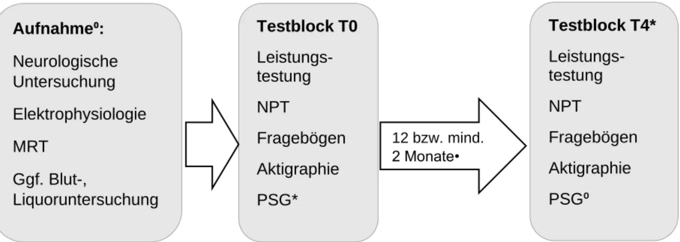 Abbildung 4: Ablauf der Studie &#34;Vigilanz, Schlaf und Kognition bei MS-Erkrankten“  