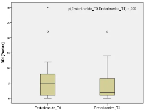 Abbildung 14: Verteilung der MW des BDI der Ersterkrankten zum Ausgangszeitpunkt und bei  Messwiederholung nach einem Jahr 