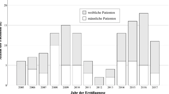 Abbildung 3.7 Häufigkeitsverteilung: Geschlecht und Zeitpunkt der Erstdiagnose 